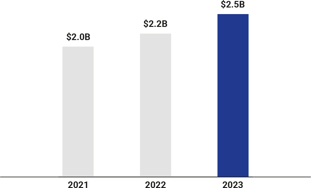 bar_sfpoperatingrevenues.jpg